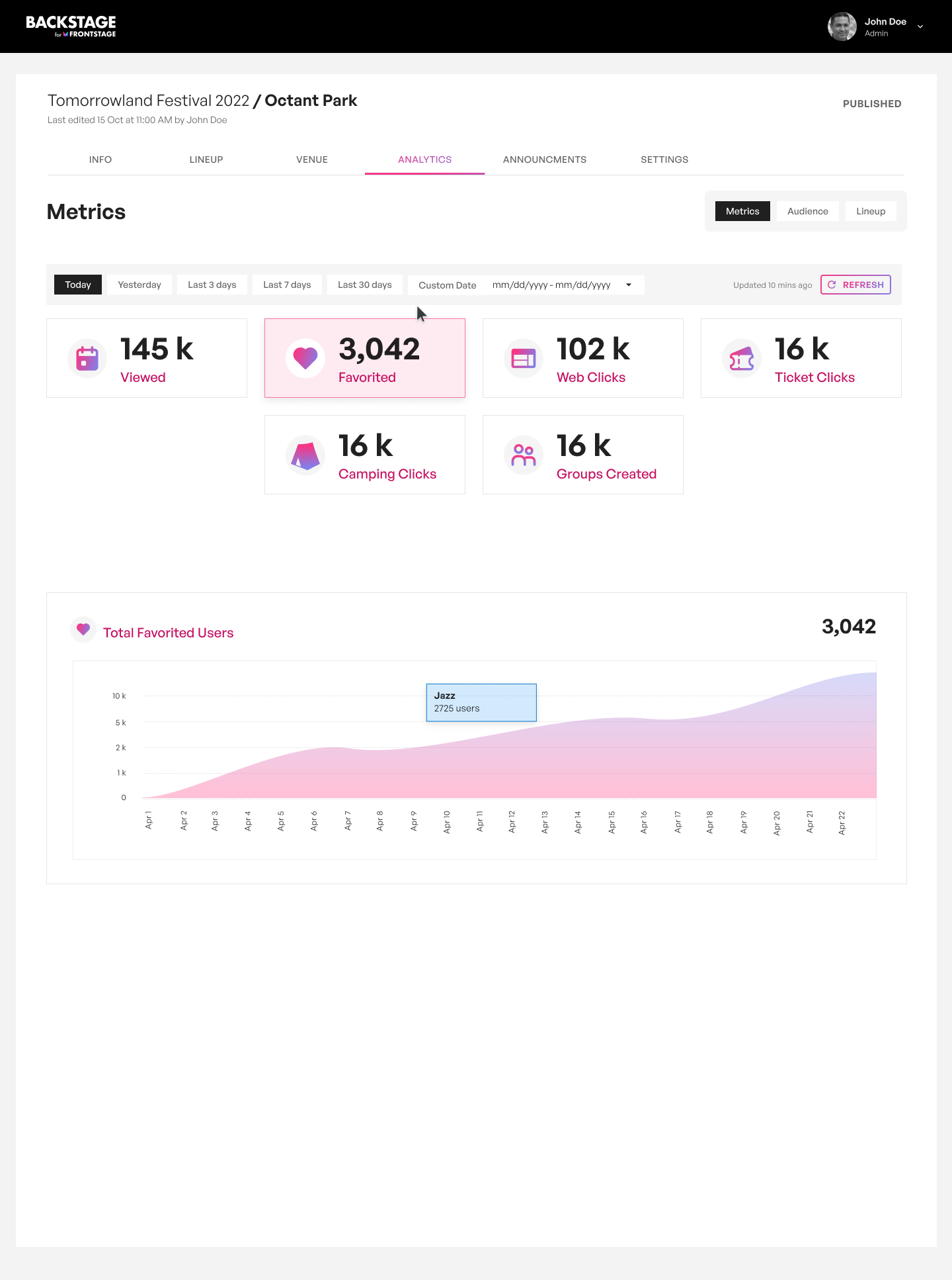 Festival popularity analytics dashboard showing attendance metrics and engagement data