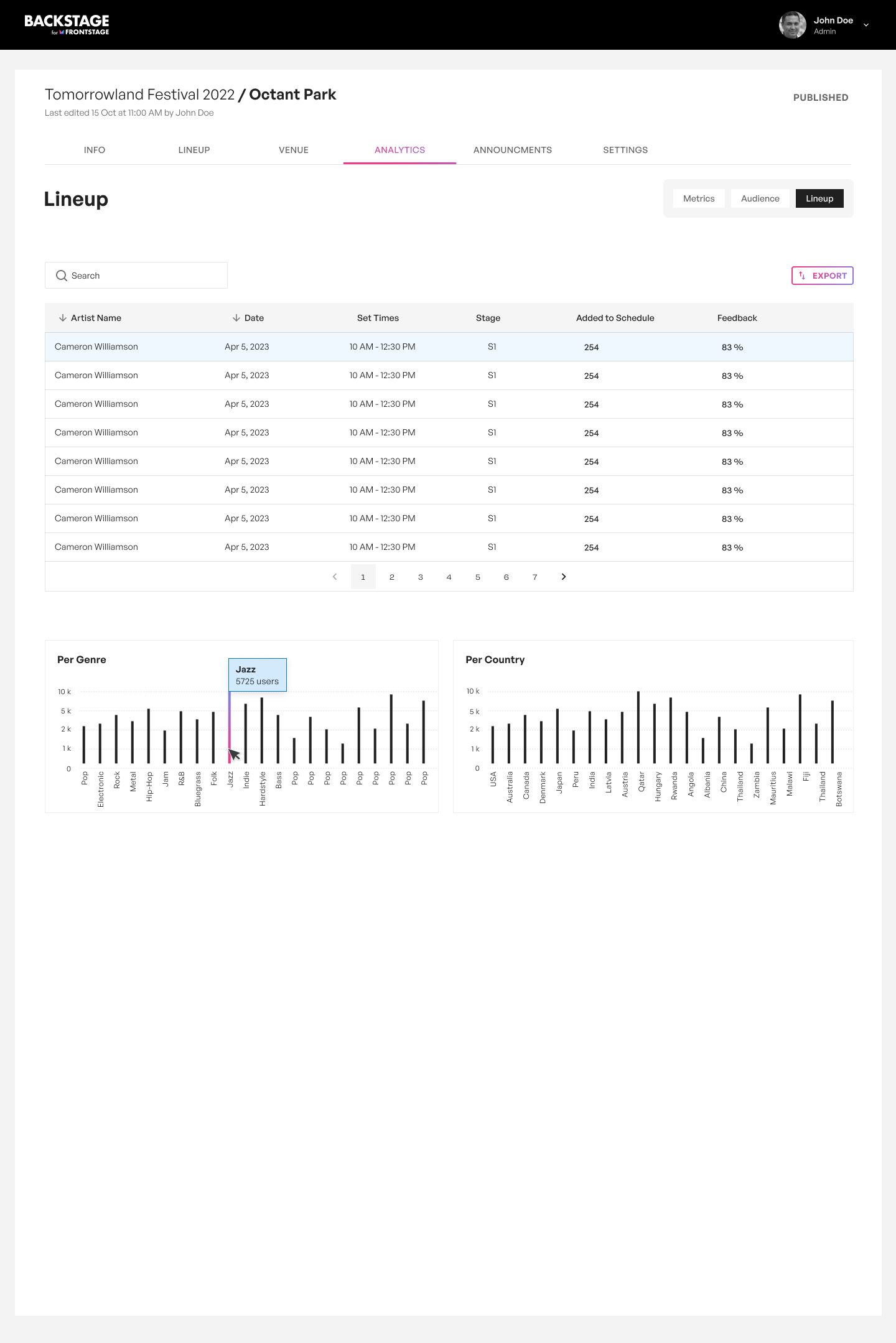 Lineup rating and feedback analytics showing artist performance metrics and audience ratings