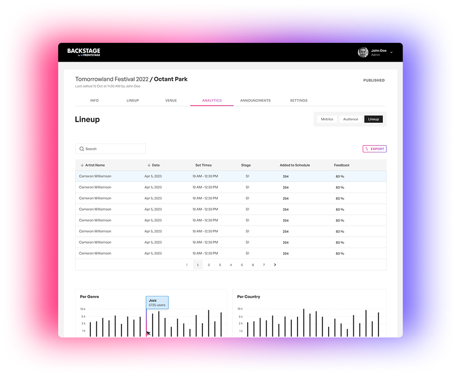 Frontstage analytics dashboard showing attendee demographics, artist popularity, and engagement metrics